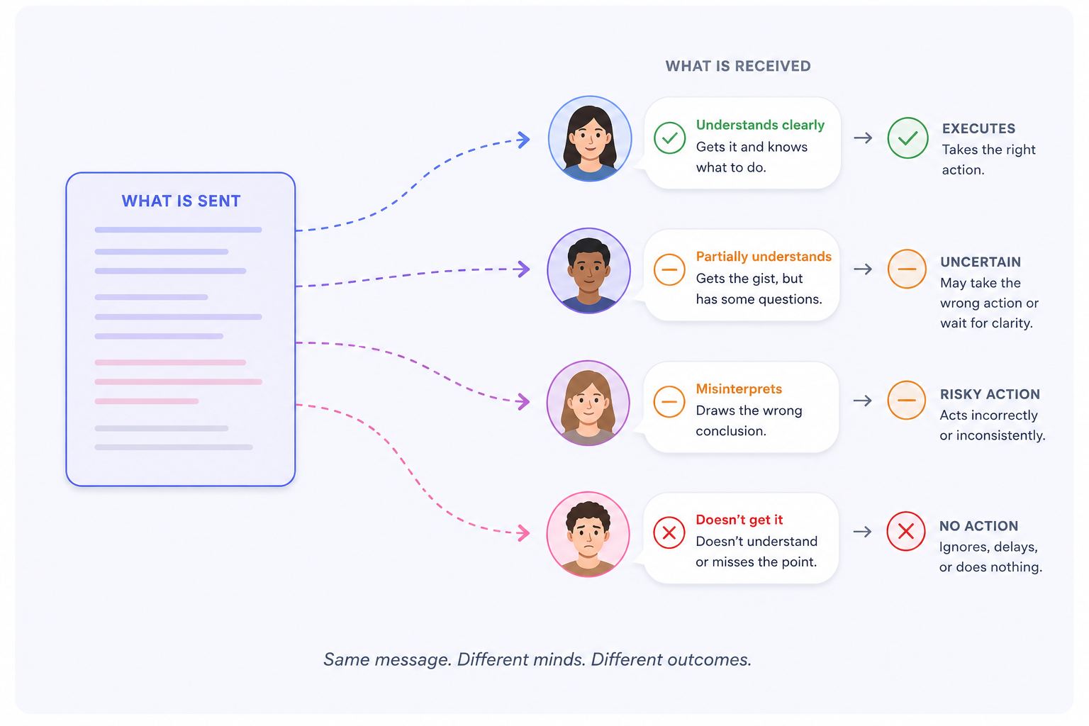 The communication gap: a structured message is sent, but four different minds receive it differently: one understands clearly and executes, one partially understands and is uncertain, one misinterprets and takes risky action, and one does not get it and takes no action. Same message, different minds, different outcomes.